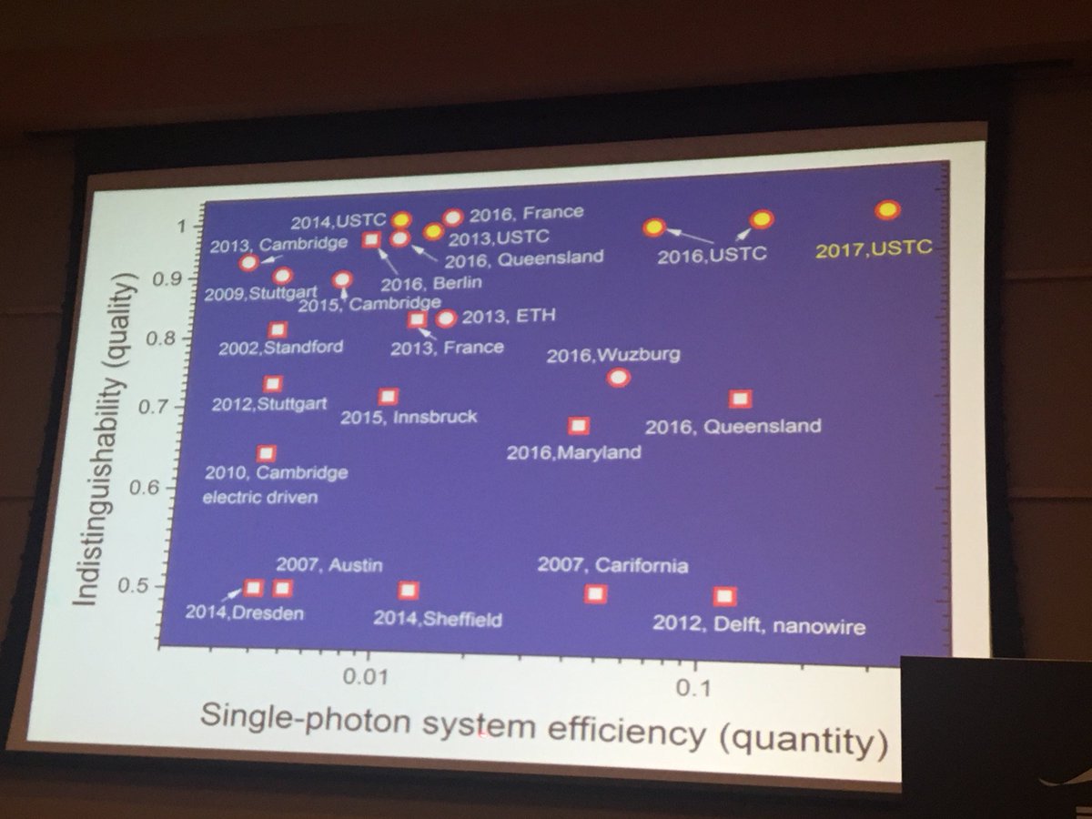 FabioSciarrino's tweet photo. De fontibus uno photon for Boson Sampling from @chaoyanglu #cleopr2018 @OSAPublishing https://t.co/S6L0LzVXFb