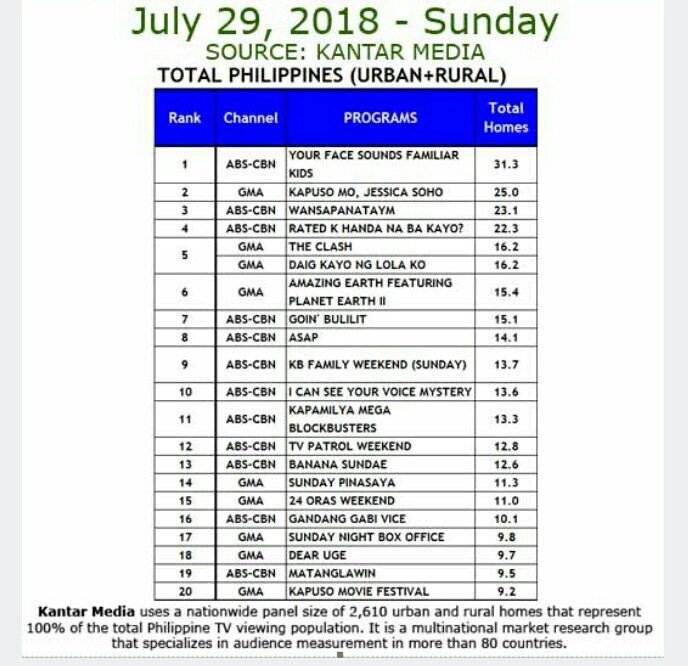 EntrataMarydale's tweet photo. #WansaIAGKMulto garnered a national TV ratings of 23.1% based on Kantar Media making it the third most-watched program last Sunday, July 29.

Maraming salamat, Kapamilya! ♡

#MayWard #MaymayEntrata
#EdwardBarber
@maymayentrata07 @Barber_Edward_ https://t.co/sExG61EtMX