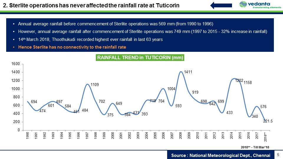 Rainfall was never affected! Tuticorin itself is a rain shadow area! Correlation between Sterlite and Rain is zero!