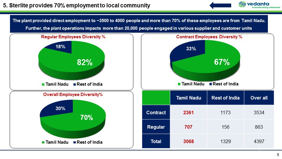 Been a pioneer in providing employement for Tamil Nadu.