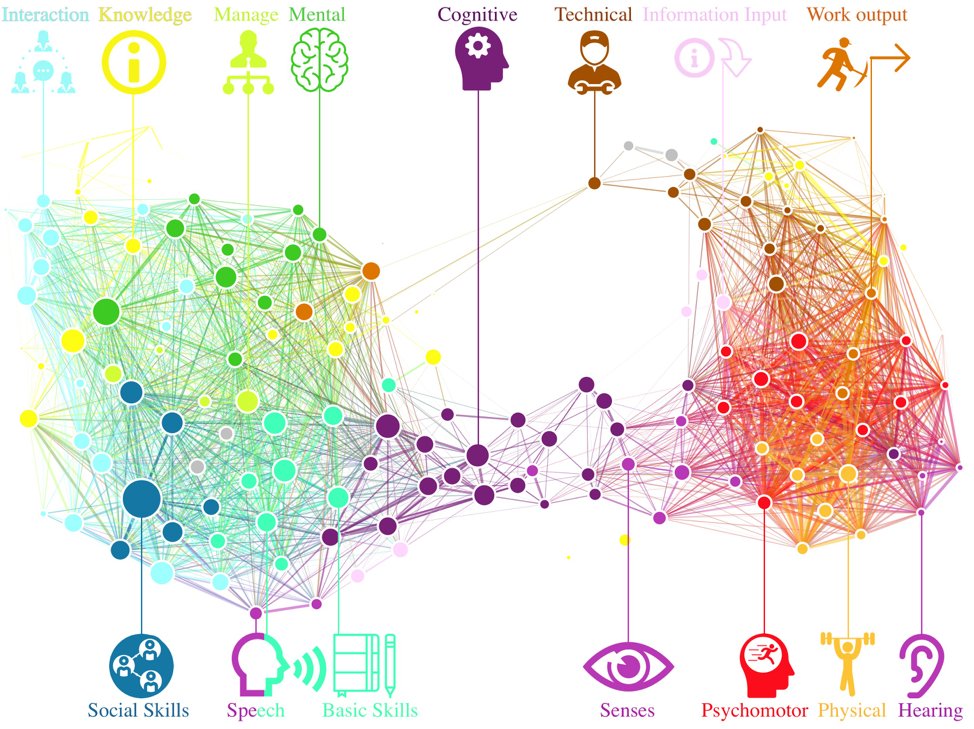 FNGhadaki's tweet photo. #Skillscape: How #skills impact your #career path, and their implications for #automation by #AI
https://t.co/C9dj4OWBX8
@medialab's new framework for skill complementarity looks at career mobility, and how skill polarization underlies job polarization
#Careers #FutureofWork https://t.co/WfI9jkzoxW