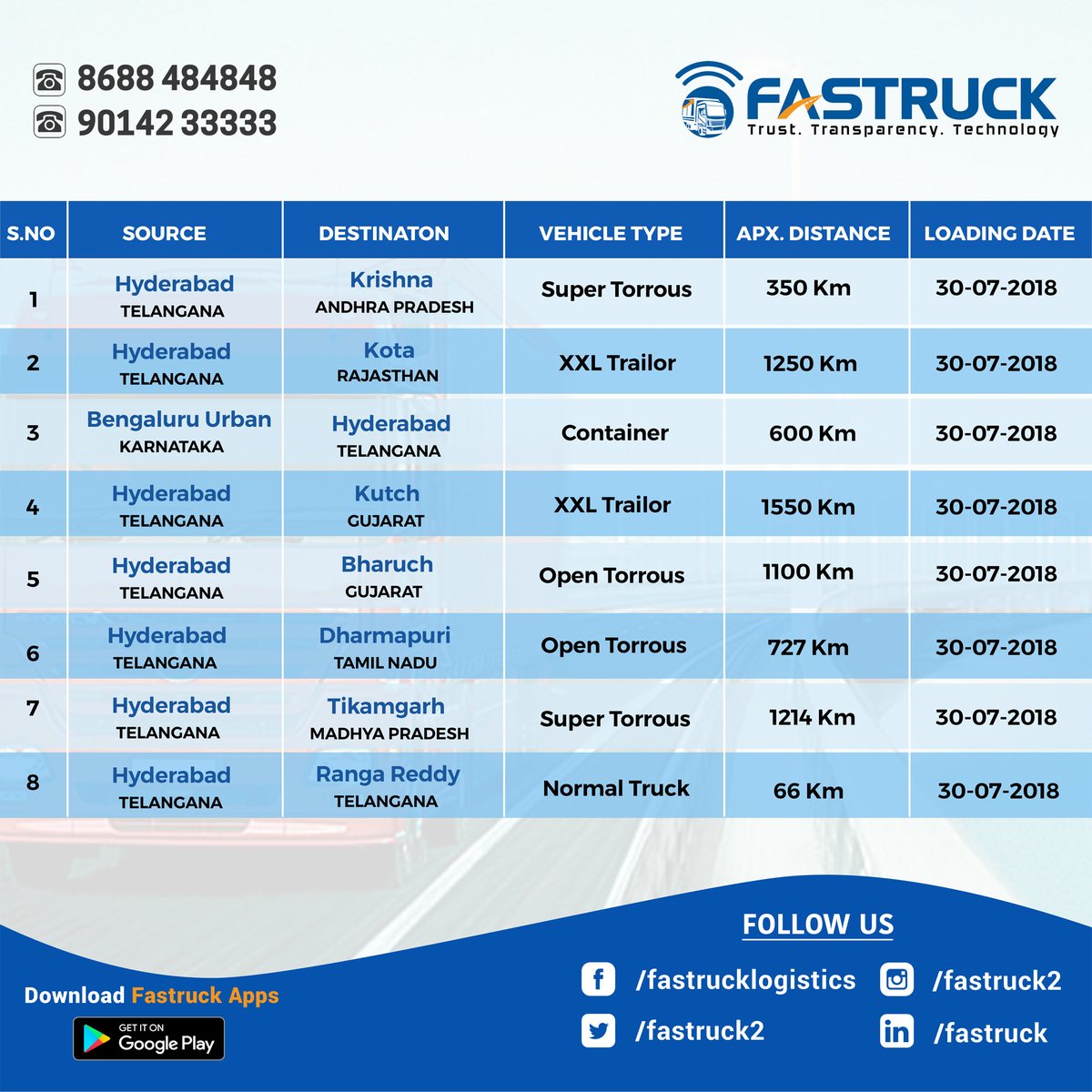 fastruckIndia's tweet photo. Looking for loads.? Now get all over India with One Call/Click https://t.co/dynoWwZx1M #AluruLogistics #Fastruck #Trucking #Logistics #Transportation #FastruckMalik #FastruckChakri #FastruckSeth #TruckingCompany #TruckFleet #Trucks #Lorry https://t.co/1EiqGu5klh https://t.co/3Jm5dR1wQS