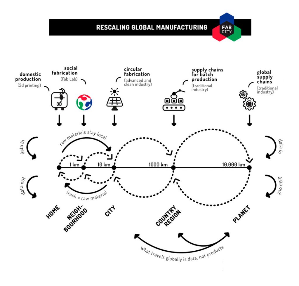 "We need to recover the #knowledge and capacity on how things are made in our #cities, by connecting #citizens with the advanced technologies"
#blockchain #essay Locally Productive, Globally Connected Self-sufficient Cities <a href="/tomasdiez/">Tomas Diez</a> <a href="/fabcityglobal/">Fab City Global</a> <a href="/IAAC/">IAAC</a> 
urbannext.net/locally-produc…