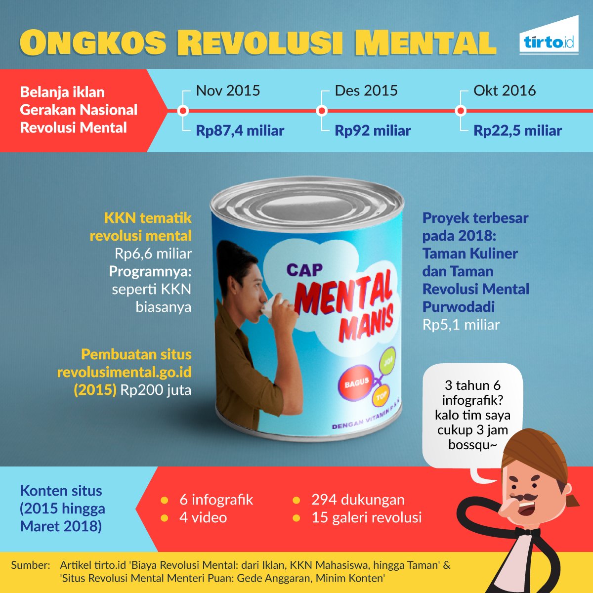 TirtoID's tweet photo. Program Revolusi Mental Jokowi: besar anggaran, minim hasil. Proyek-proyek yang memakan uang negara &amp; daerah ini belum menghasilkan efek nyata yang terlihat pada masyarakat.

https://t.co/VQXoQlf463 https://t.co/ydeoOErf7q