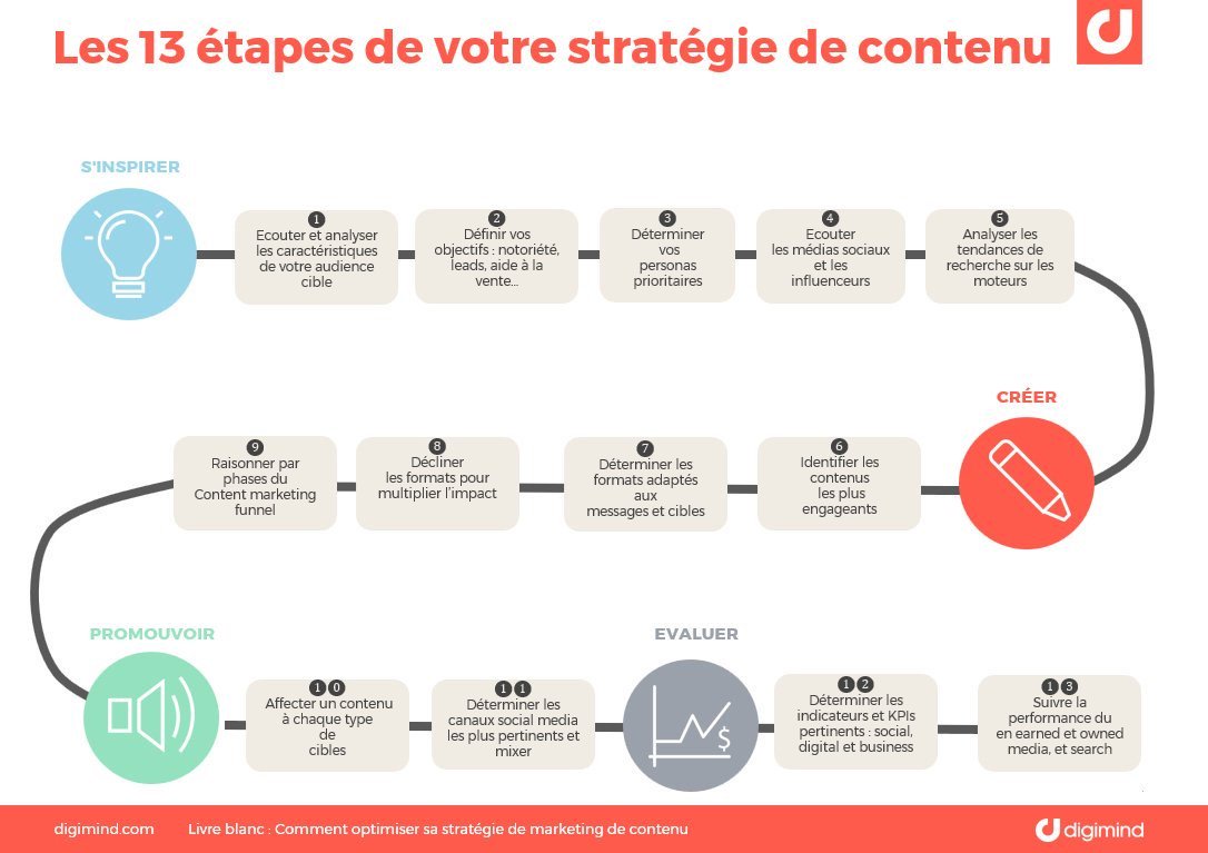 #Infographie👌: Les 13 étapes de votre stratégie de contenu ! via @digimind_FR 👌🏼#contentmarketing  #emarketing #brandcontent #reseauxsociaux #SocialMedia

poke <a href="/asselin/">📝👋Christophe ∆SSΞLIN </a> <a href="/AnthonyRochand/">Anthony Rochand</a> <a href="/enanglais/">Mehdi RAMZI </a> <a href="/matpellet/">Matthieu Pellet</a> <a href="/labordeolivier/">Olivier Laborde#CES2026 #Peace 🇫🇷🇪🇺🇺🇦</a> <a href="/nelbro/">nelly brossard 💫</a> <a href="/VincentMontet/">Vincent MONTET</a> <a href="/c_blazquez/">Christophe Blazquez</a> <a href="/olbertin/">Olbert</a>