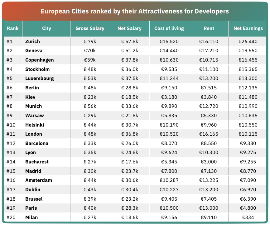 nextenio's tweet photo. Êtes-vous un #développeur ? 😲
Vous êtes-vous déjà demandé comment les #salaires en #France sont comparés à ceux des autres villes européennes ?

https://t.co/sfOUMeOObU https://t.co/yJ31qwd7qS