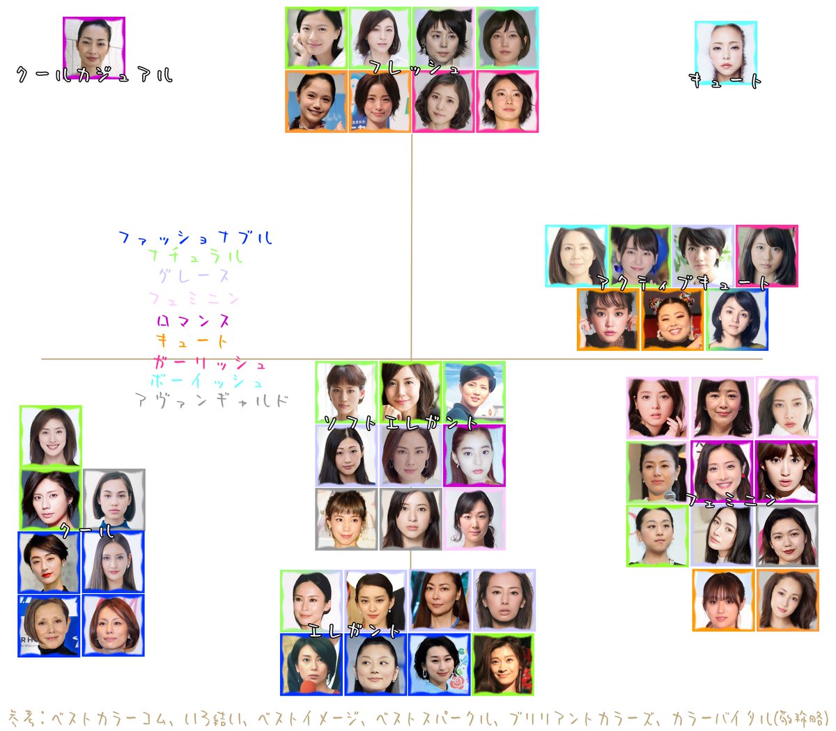 りんね 先月まとめた顔タイプ診断一覧に載ってる芸能人たちでパーソナルデザインのアナリストさんたちがブログなどで診断してる人たちをフレームで色づけてみた 顔タイプキュートが1人もいなくてびっくり にこるんとかみとちゃんとか環奈様とか りんね 先月まとめた顔タイプ診断一覧に載ってる芸能人たちでパーソナルデザインのアナリストさんたちがブログなどで診断してる人たちをフレームで色づけてみた 顔タイプキュートが1人もいなくてびっくり にこるんとかみとちゃんとか環奈様とか