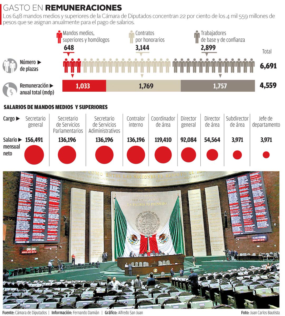 Milenio's tweet photo. 🔸 #Infografía | Salario de mandos medios y superiores en en el Congreso https://t.co/FImiZ6YuDi https://t.co/vrtm2eg9P1
