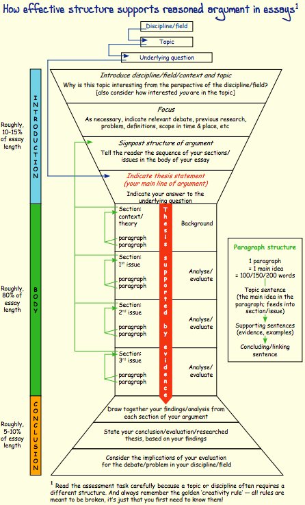 Guide to writing academic essays