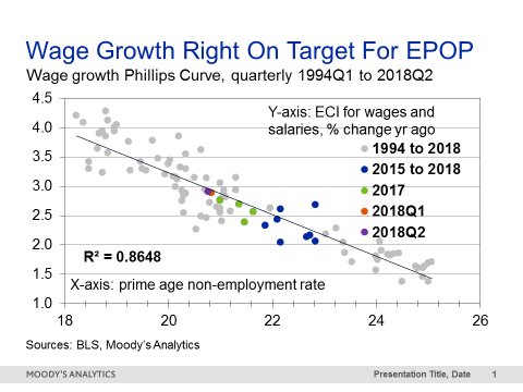 ModeledBehavior's tweet photo. Wage growth is right on target folks! https://t.co/MO6X02XbhY