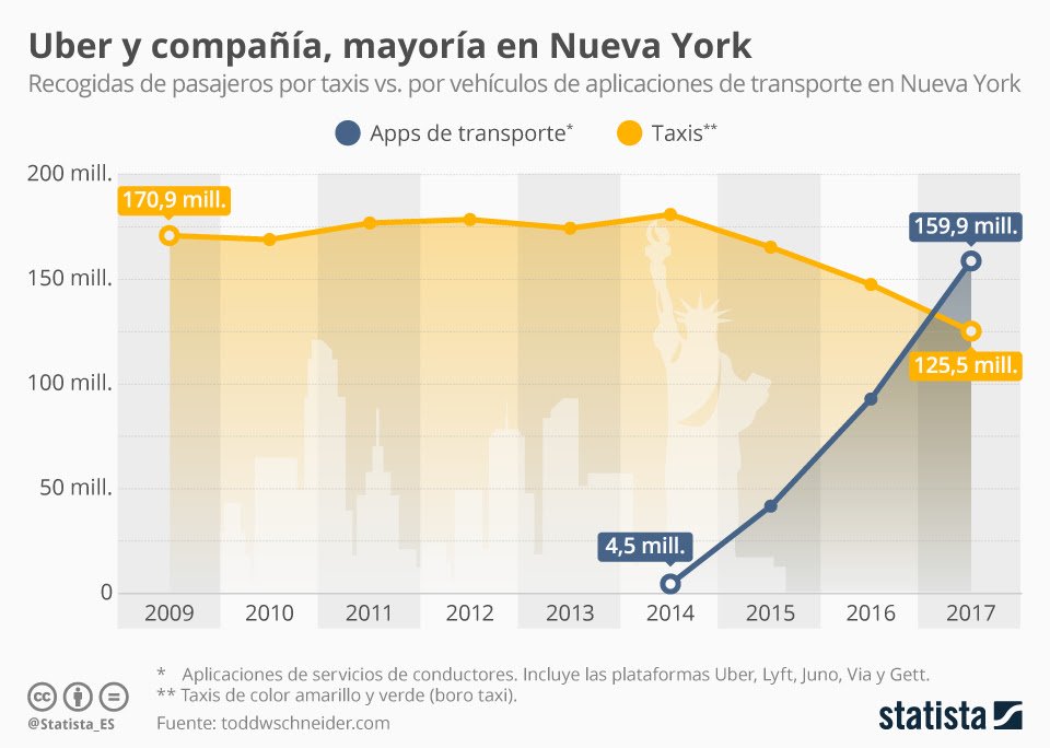 JknJota's tweet photo. 🚖👊📱
Taxistas reclaman en España mejores condiciones frente a Uber o Cabify.  
En Nueva York los viajes por aplicaciones de transporte ya superan a los taxis según https://t.co/xwWMmKJMCM @Statista_ES https://t.co/MYoZRrGPUC