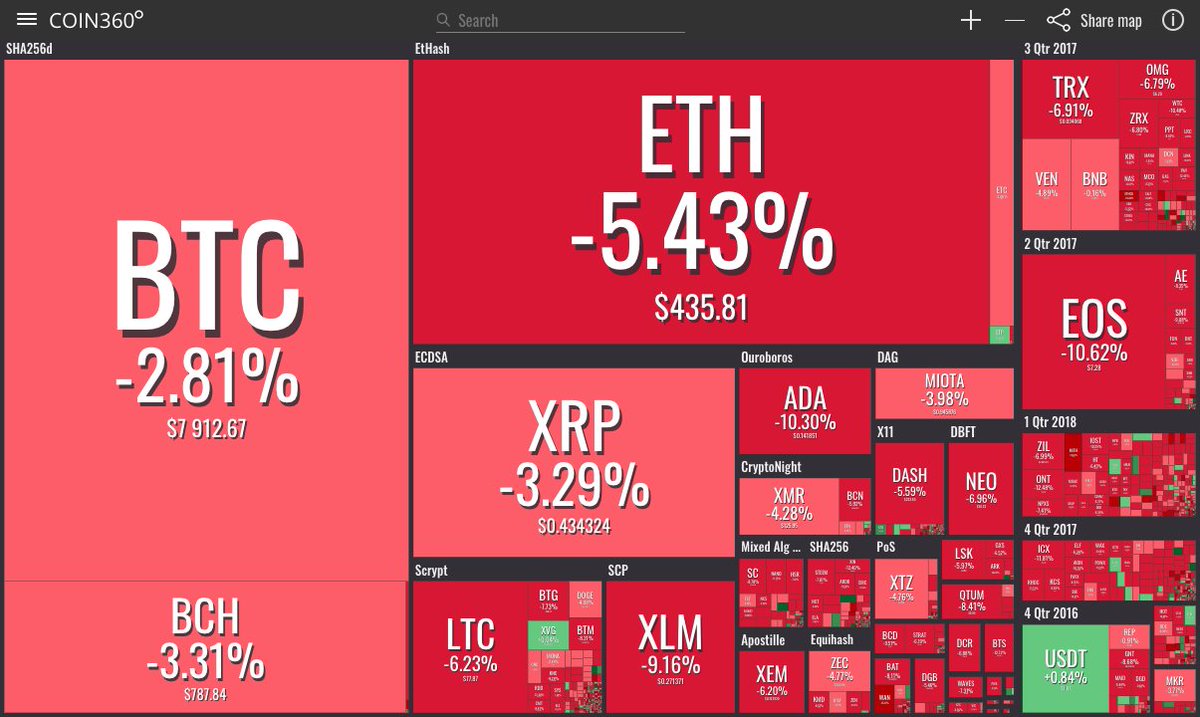 TheBitcoinNews's tweet photo. Bitcoin Dips Below $8,000 Amid Market-Wide Losses - https://t.co/1IzrzZPwLM
Advertise #ICO https://t.co/89O4ciDsi7
 #bitcoin #btc #bitcoinnews #cryptocurrency #blockchain #btcusd #比特幣新聞 https://t.co/BHZckajeCN