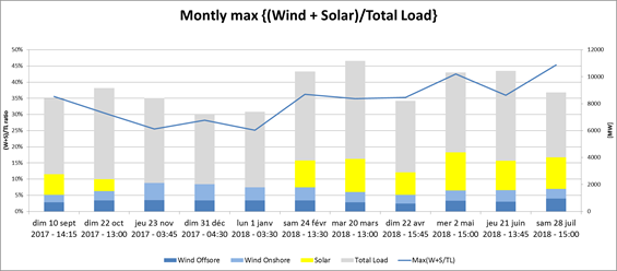 eliacorporate's tweet photo. Last Saturday at 3 pm, 45% of the total electricity load in #Belgium was covered by  #RenewableEnergy production from #WindEnergy and #solar / That's a new national record! https://t.co/BJBP1rfUo3