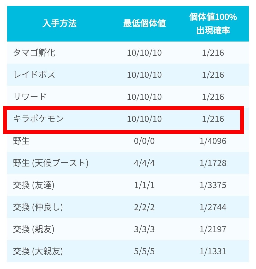ポケモンgo攻略 みんポケ On Twitter ポケモンの捕獲方法別最低個体値一覧にキラポケモンを追加しました 個体値ごとの出現確率計算方法などはこちら Https T Co Euvbzo0356 ポケモンgo