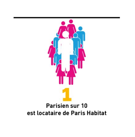 Avec près de 124 000 logements, #ParisHabitat permet à tous de vivre à #Paris 👨‍🎓👷‍♀️👨‍💼👩‍🔬👨‍🏫👮‍♀️
#PHdata