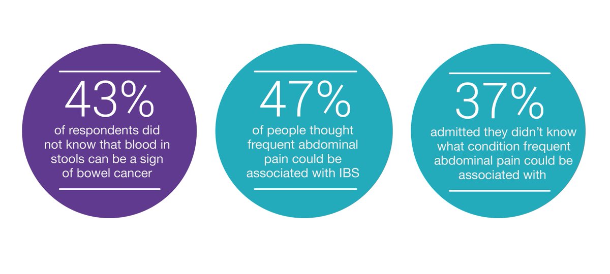 loveyourgut's tweet photo. A significant number of people don't know what gut symptoms can indicate. DO YOU KNOW WHEN YOU SHOULD BE SEEING A DOCTOR? See our website for advice https://t.co/loIy9TwxDY  #loveyourgutweek
@IBSnetwork @BowelsOfStMarks @BowelCancerRSRC @PCSGastro @GutsCharityUK @BDRF1 https://t.co/fejqXMvby1
