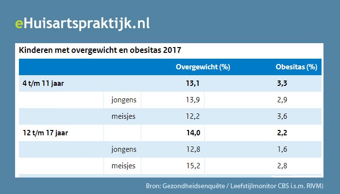 Overgewicht komt steeds vaker voor, zeker onder kinderen en jongeren. Huisartsen en praktijkondersteuners treden als team op tegen overgewicht: ehuisartspraktijk.nl/Weblog/Index #huisarts #POH #praktijkondersteuner