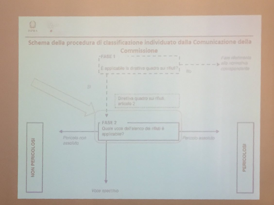 assoambiente's tweet photo. #ClassificazioneRifiuti #Ecotossico #HP14
Rosanna Laraia Responsabile Centro Rifiuti @ISPRA_Press: Orientamenti della Commissione europea di aprile 2018 non forniscono raccomandazioni specifiche sull'approccio da seguire https://t.co/TFUy4ftBNT