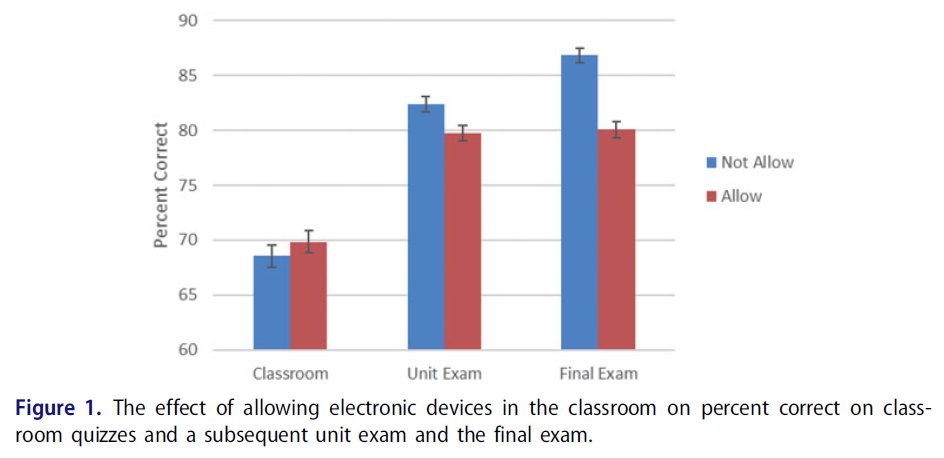 @jmblanquer Une récente étude randomisée le confirme : l’utilisation en classe des appareils électroniques dans un but non-pédagogique affecte la mémoire à long terme des enfants, ce qui se traduit par de moins bons résultats aux examens. tandfonline.com/doi/full/10.10…