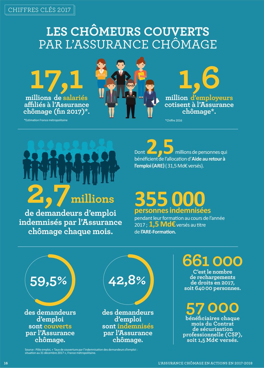 unedic's tweet photo. 🔢 Chiffres clés 2017 🔢 : 355 000 personnes ont été indemnisées pendant leur #formation au cours de l'année 2017 !
L'ensemble des chiffres clés sont disponibles dans notre rapport d'activité sur https://t.co/mBKt1AlBho ▶️ https://t.co/1tbmcmorrO https://t.co/qvCxNf1LaE