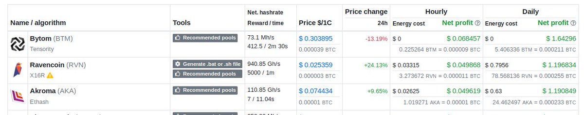 We've just added <a href="/Bytom_Official/">BYTOM BLOCKCHAIN</a> to our calculator and it seems most profitable at this moment!! :)    crypt0.zone/calculator ⛏️