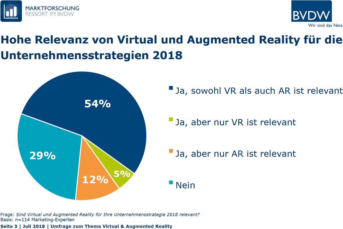 teletalkde's tweet photo. BVDW-Studie unter 114 Marketing-Experten aus Mitgliedsunternehmen des Verbandes. Virtual und Augmented Reality fester Bestandteil von Unternehmensstrategien https://t.co/TCoi32Fh3a #BVDW https://t.co/vquQWUtXeX