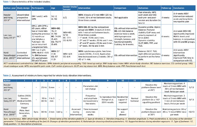 TheJMNI's tweet photo. Effects of whole body vibration in individuals with diabetic peripheral neuropathy: a systematic review https://t.co/Eo97J8Rxqe #OpenAccess https://t.co/bKdirffV7v