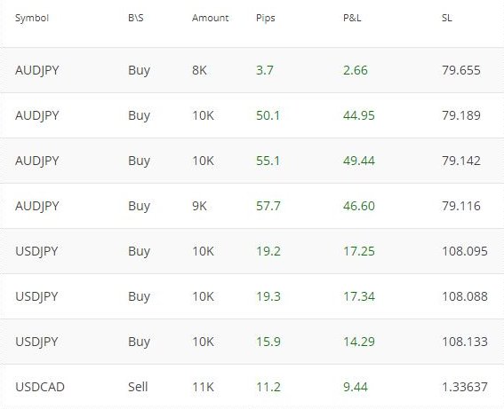 Forexp3com's tweet image. 100% Auto Forex Trading, goo.gl/YP1JpD &amp;amp; goo.gl/gBQiTk
Gain another 230 #pips , WEEKLY total 635

#forexrobot #forexstrategy #EURUSD #EURGBP #USDJPY #USDCAD #GBPUSD #GBPCAD #GBPCHF #GBPAUD #CHFJPY #AUDUSD #NZDUSD #EURCHF #AUDJPY #AUDNZD #CHFJPY #USDCHF #forex