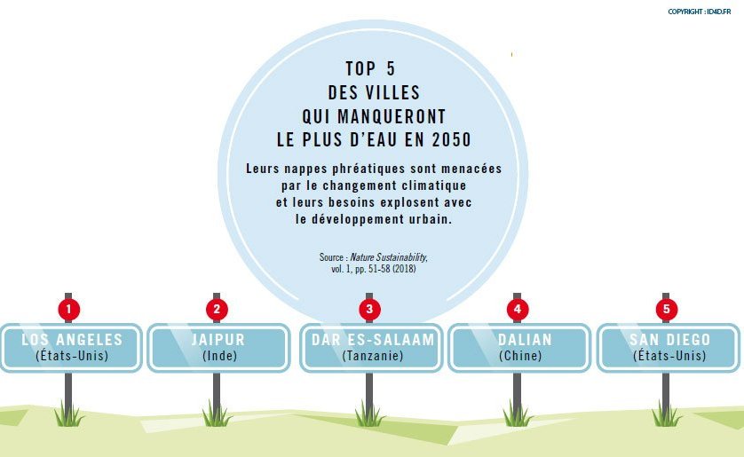 AFD_France's tweet photo. #LeSaviezVous : #LosAngeles et #Jaipur font partie des 5 villes qui manqueront le plus d'eau en 2050 ! 💧
Pour @XantheaLimberg, il ne faut pas attendre la catastrophe pour agir ➡️https://t.co/LaLSgIncL2 @ID4D https://t.co/zAj2ANf3av