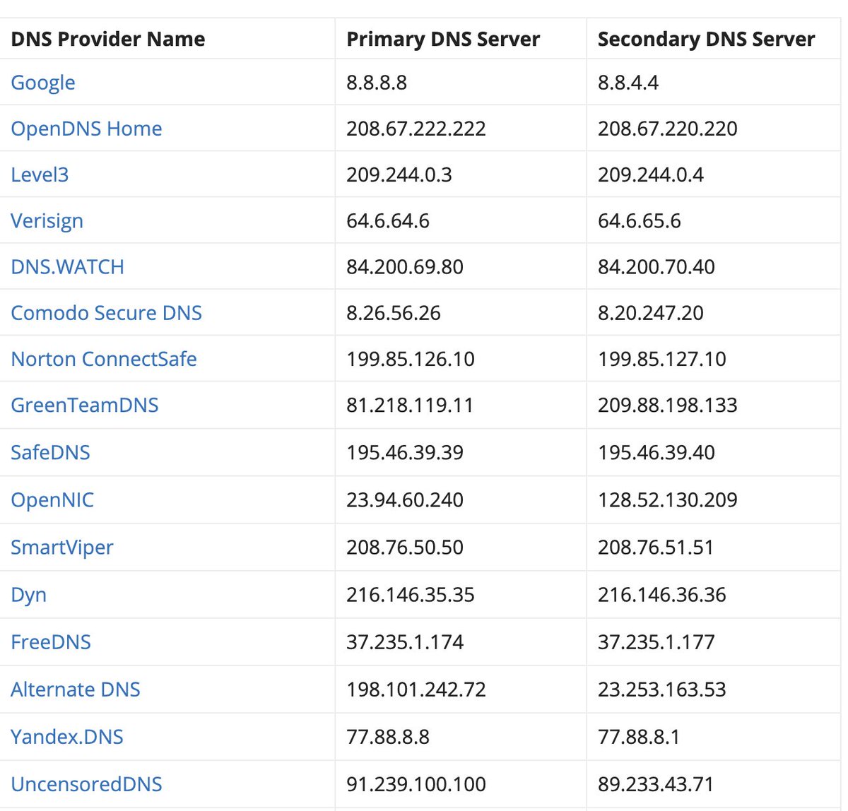13 of The Fastest Free and Public DNS Servers