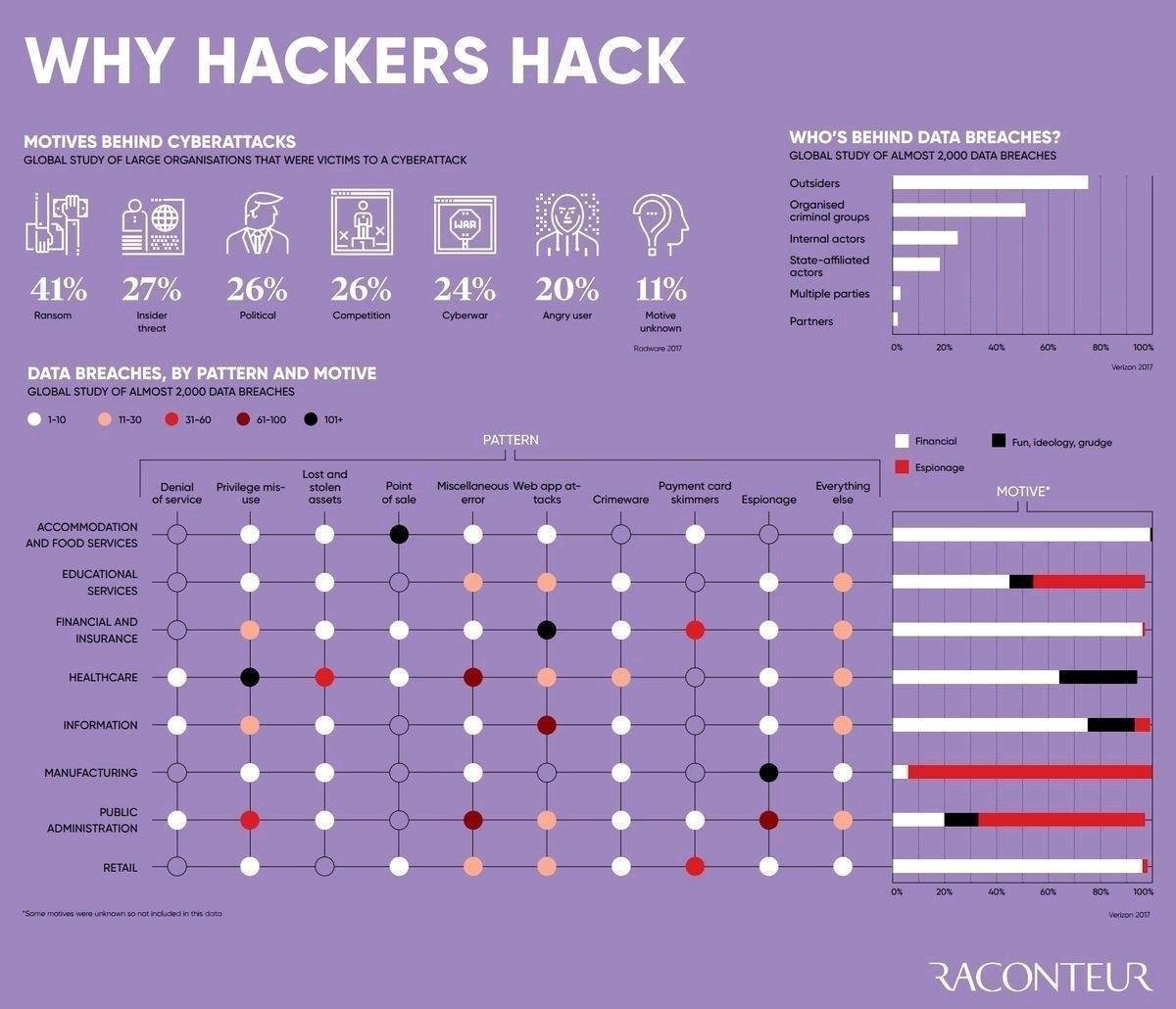 Why Do Hackers Hack?? I think for fun and test skill level
