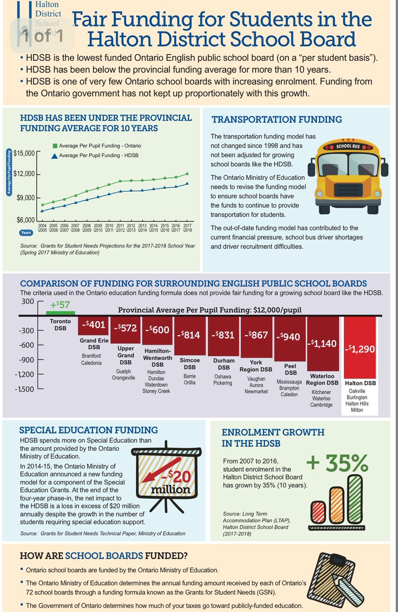 reddyforkidsnow's tweet image. #FairFundingForBurlOn It’s time to bring sanity back to the underfunded schools of #BurlOn . As a former auditor, I ask you to demand that your #HDSB Trustee oppose budgets that don’t make sense. It’s time for transparency &amp;amp; accountability at the board.