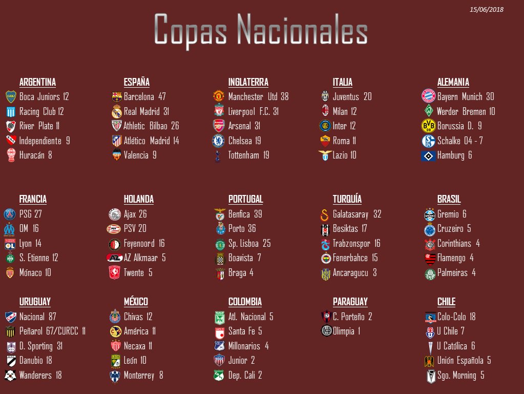 rhdelfutbol's tweet photo. 🏆📊PALMARÉS OFICIAL/OFFICIAL HONOURS (CLUBS)

 📌TOTAL
📌Ligas/Leagues
📌Copas Nacionales/National Cups
📌Copas Internacionales/Intl. Trophies

🇦🇷 ARG
🇪🇸 ESP
🇬🇧 ENG
🇮🇹 ITA
🇩🇪 GER
🇫🇷 FRA
🇱🇺 HOL
🇵🇹 POR
🇹🇷 TUR
🇧🇷 BRA
🇺🇾 URU
🇲🇽 MÉX
🇨🇴 COL
🇵🇾 PAR
🇨🇱 CHI https://t.co/hJyQbpZoMF