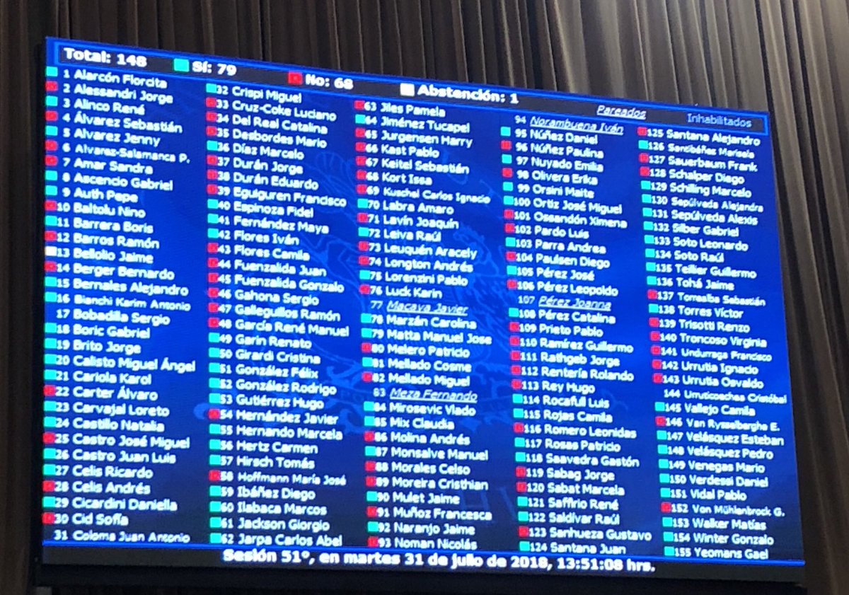 KarolCariola's tweet photo. Miren el doble discurso de “Chile Vamos” ;  En el proyecto de ley que “establece el deber del Estado de promover la igualdad de derechos entre mujeres y hombres” la derecha votó en CONTRA de la IGUALDAD SALARIAL y por falta de quórum se RECHAZÓ... 😡😡😡 https://t.co/WIkaZ7L2w1