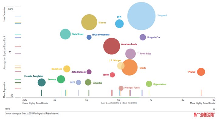 MstarBenJohnson's tweet photo. Top 20 Fund Companies: Relationship Between Ratings, Expenses, and Assets. From the Q3 edition of the @MorningstarInc Markets Observer. https://t.co/UVbrRm8dGb