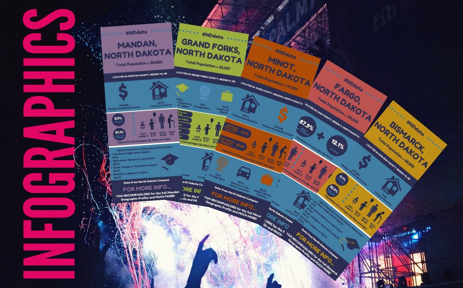 NDCompass's tweet photo. Featured Data Exhibits: Did you know that North Dakota Compass has City Profile Infographics for the cities of @BismarckNDGov, @cityoffargo, Grafton, @GrandForksND, @cityofmandan, @CityofMinot, & @prcityann? Check them out: https://t.co/L1RkvfUxak #NDdata https://t.co/1mX3vhGUrX