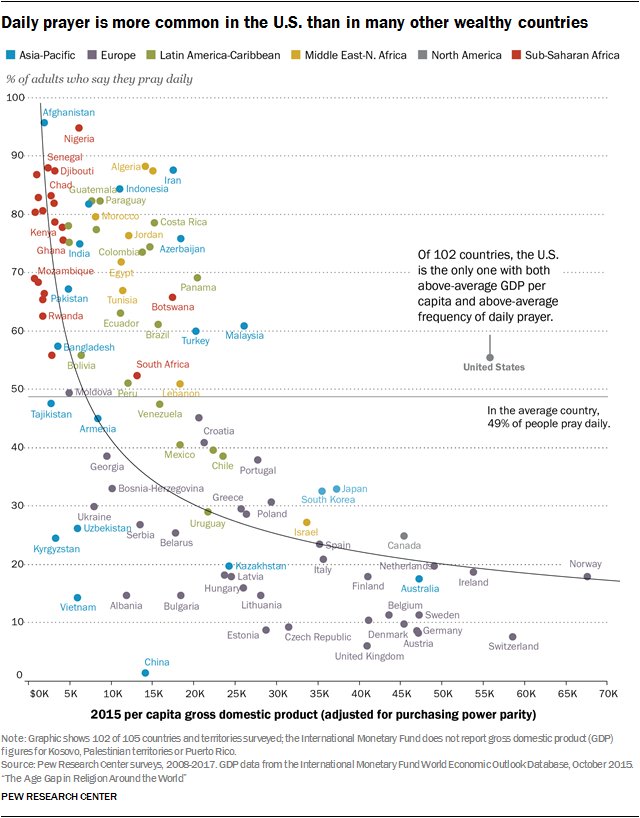 The U.S. is the only country out of 102 examined that has higher-than-average levels of both prayer *and* wealth. pewrsr.ch/2Kffjjv