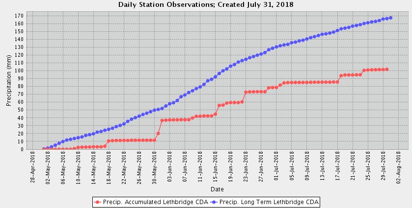 rossmckenzieAG's tweet photo. Weather records put things into perspective. S AB is dry with Lethbridge at 54% of normal precip; Bow Island area is 37% with only 25mm of precip in the past 2 months. Central AB (Lacombe) is somewhat drier at 79%.  S AB Growing Degree Days &amp; CHU are over 120% of normal. https://t.co/cTTRPPcr3j