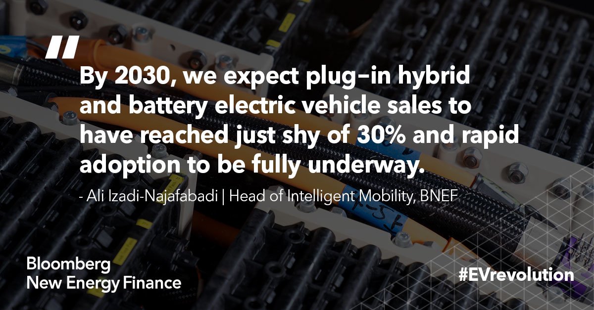 BloombergNEF's tweet photo. Electric Vehicle Outlook 2018: By 2030, EVs will make up 44% of European light-duty vehicle sales, 41% of those in China, 34% in the U.S., and 17% in Japan. 

Learn more about global and regional trends here: https://t.co/Z5h7bErjzj #EVrevolution https://t.co/6VEEJ2k06A