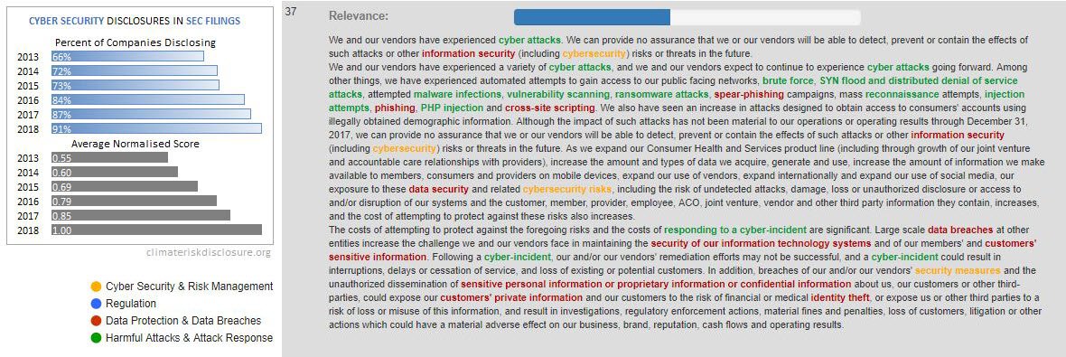 ClimateDisclos's tweet image. What are companies telling investors about #CyberSecurity risk in their annual #SECFilings? Analysis of over 5,000 companies' annual report  over 6 years by @FundVotes shows year-on-year increase in disclosure. Explore these at climateriskdisclosure.org/resultslist.ph…