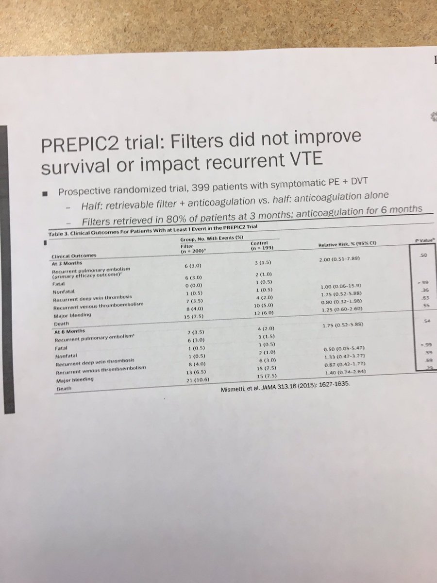 DavidACohen3's tweet photo. RCTs for #IVCFilters in #VTE: Not much benefit. @RKolluriMD #PERT2018 #PERT #PREPICtrials https://t.co/dvedJAMxRW