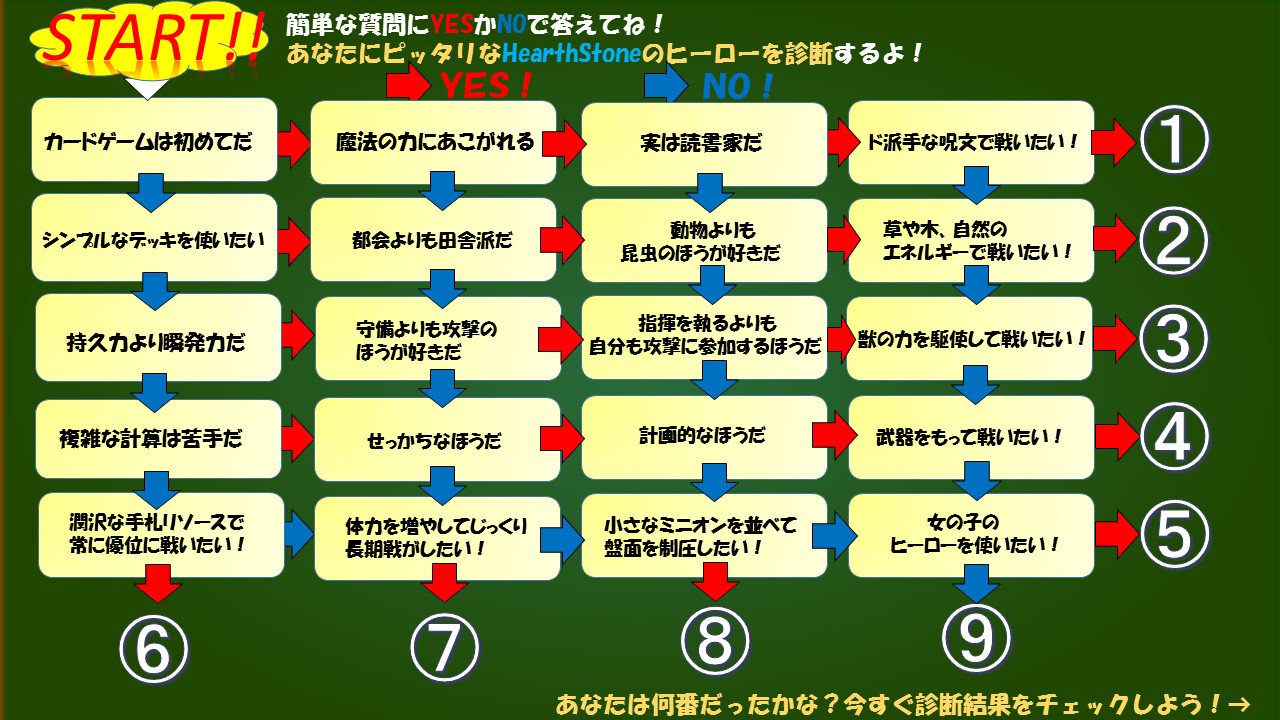 Tomy いよいよハースストーンに新拡張がやってきますね カードも増えるしハースストーンってヒーロー が9人もいて誰を使ったらいいのかわからないよ という方向けにおすすめヒーローの診断表を新拡張向けに更新しました あなたにぴったりなヒーローが