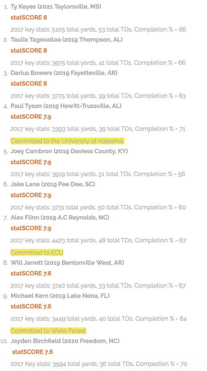 scoutSMART_'s tweet photo. Our Top 50 QB's (based on #statSCORE) in the Southeast is now live. 

Check out the full list: https://t.co/IQmyWbXUGJ https://t.co/peDxiWKONh