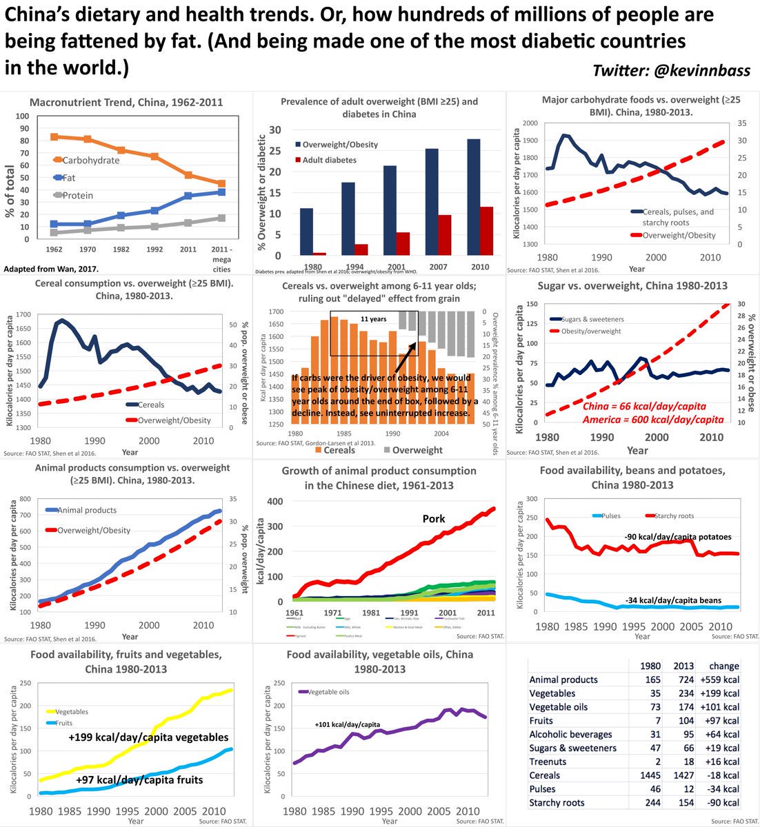 Población que experimenta una epidemia de obesidad y diabetes y aún consume muy poco azúcar(China) Vs población altamente saturada de azúcar que padece de todo(EE.UU).....Indudablemete los factores son multifactoriales pero ¿ Cuál debe ser la prioridad? ¿Por dónde empezamos?