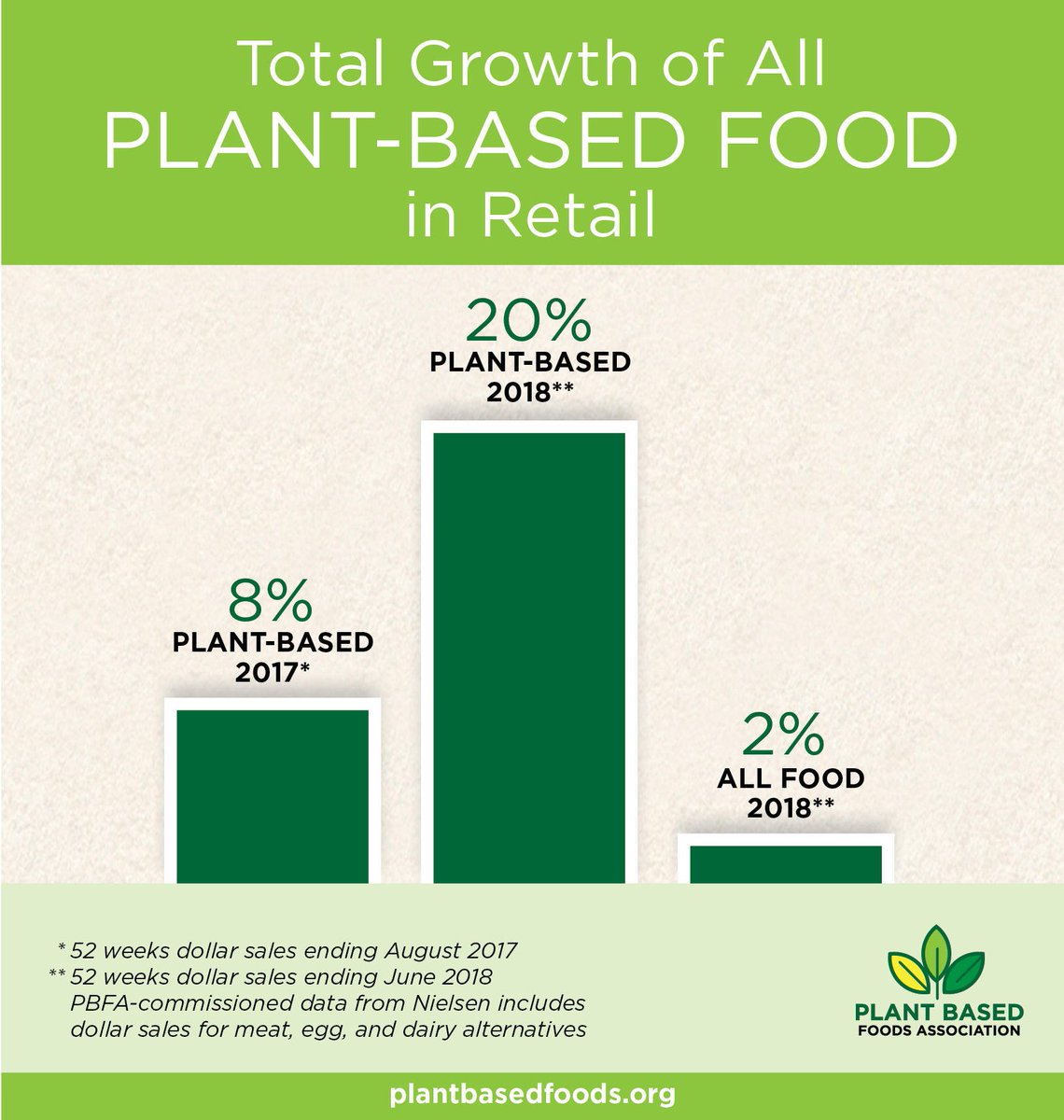 GrowPlantBased's tweet photo. “Plant-based meat and dairy alternatives are not just for vegetarians or vegans anymore; now even mainstream consumers are enjoying these delicious and innovative options.” - PBFA Executive Director Michele Simon on our new #plantbased sales data. https://t.co/PWfrSpzegZ