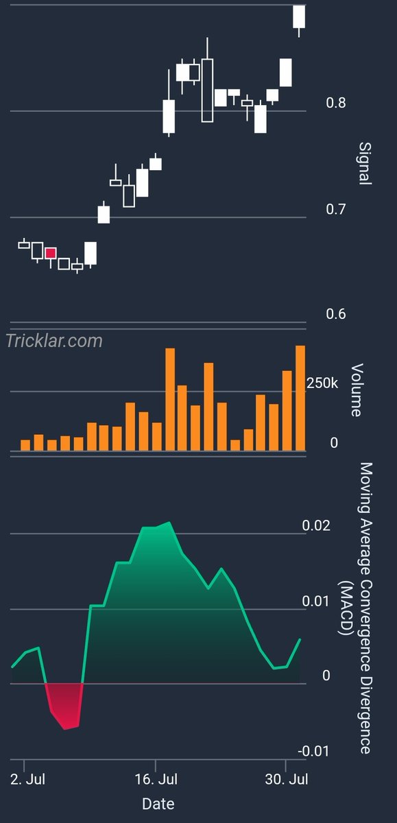 tricklar's tweet photo. $DNK.ax [BULLISH]: Danakali currently has positive MACD of 0.0058. This means the signal line is greater than the MACD line signalling a bullish movement. Currently, the return on MACD is 22%. https://t.co/uTbaj6hYBm