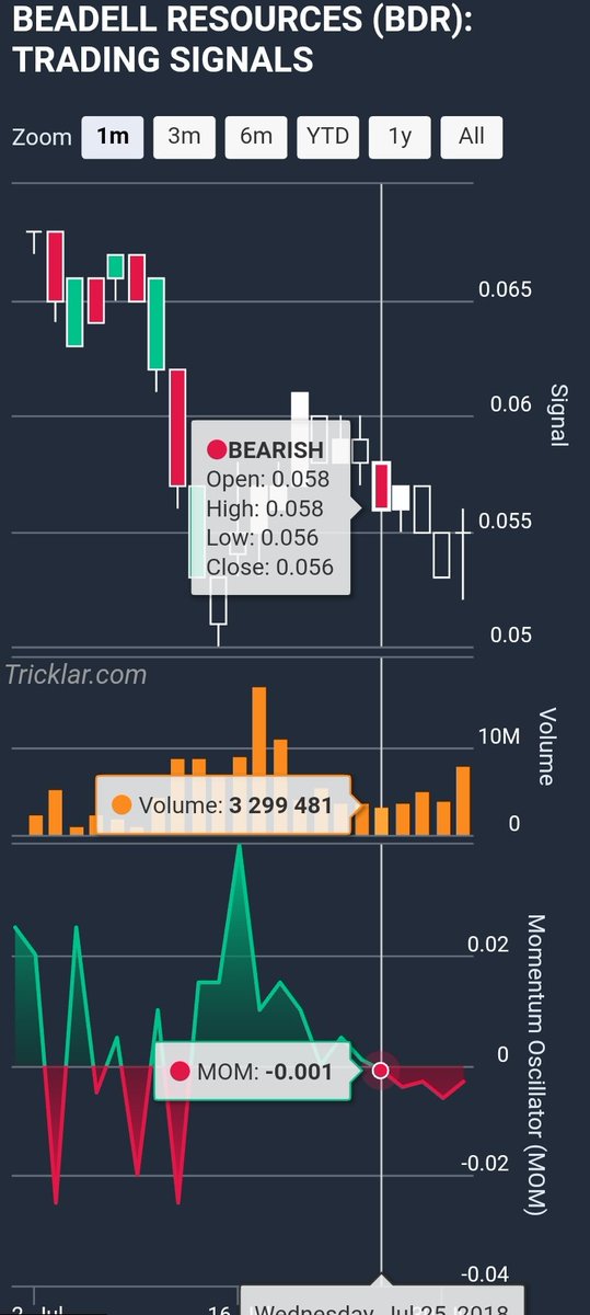tricklar's tweet photo. $BDR.ax [BEARISH]: Beadell Resources currently has negative momentum of -0.003 This means the current price is less than the price 5 days ago and therefore losing momentum. Currently, the return on momentum is 3.8%. https://t.co/iHhj079knF https://t.co/u93MCQhceH