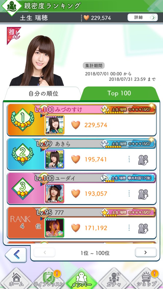 midu_0707's tweet photo. 無課金で1位になったぞー！！！
無課金って無理の内課金でもなく、課金無しのほうね
ちなみにこの順位を取るのに今年の3月からガチャもアイテムも使わず残して7月にぶっぱしました
だからダイヤもこんだけあります
・はぶちゃんの誕生日
・欅共和国
・アンビバレント解禁
の月に1位になれてよかった https://t.co/N0Umluqfuo