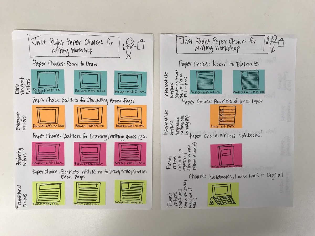 A better look at @JennKeanT’s chart on elementary school paper choice. #TCRWP