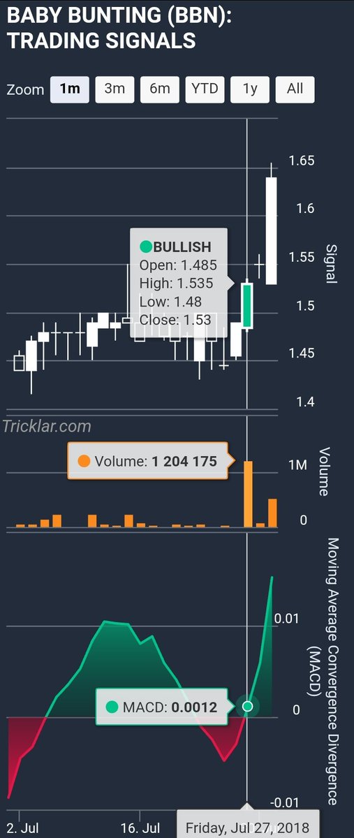 tricklar's tweet photo. [BULLISH]: Baby Bunting currently has positive MACD of 0.0152. This means the signal line is greater than the MACD line signalling a bullish movement. Currently, the return on MACD is 7.1%.
$BBN.AX $BBN
https://t.co/vcLjhUWqm9 https://t.co/5QhW92CZeL